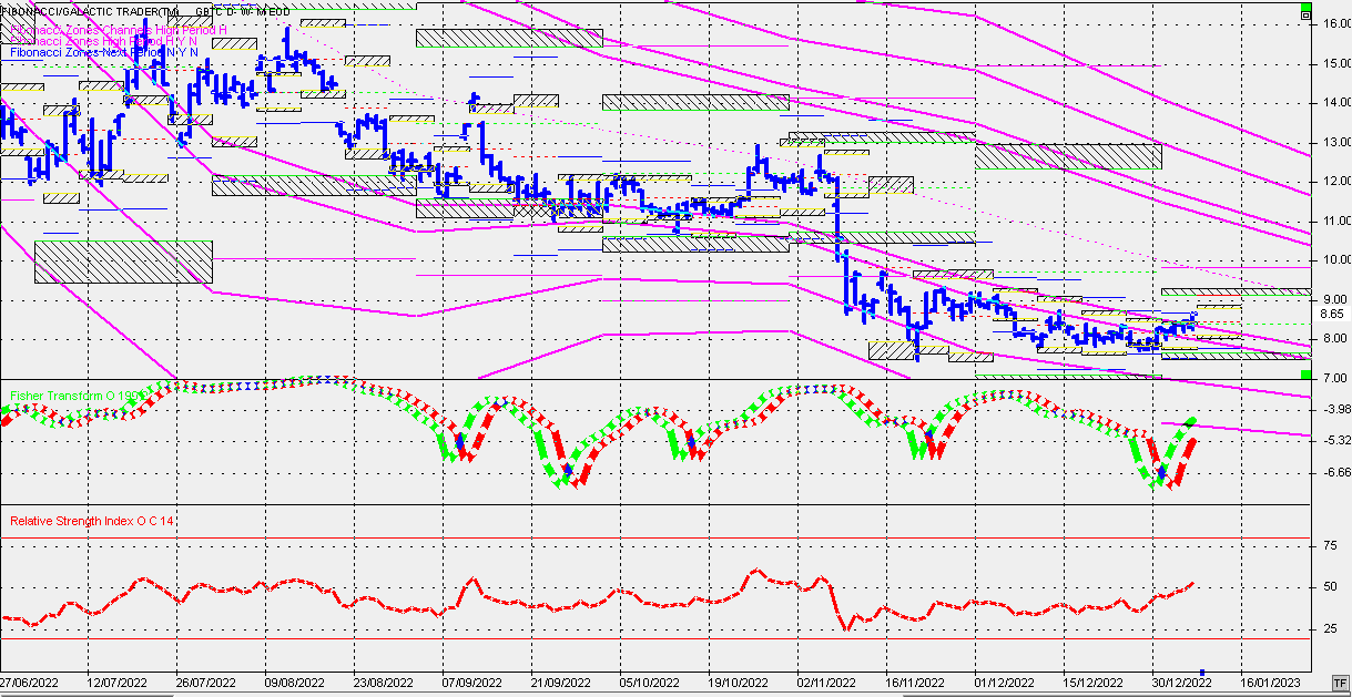 GBTC Chart