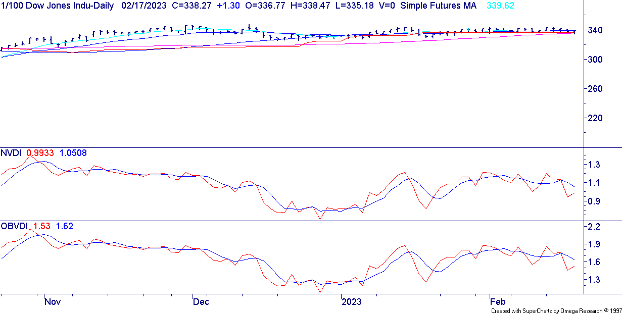 DOW Mini Chart