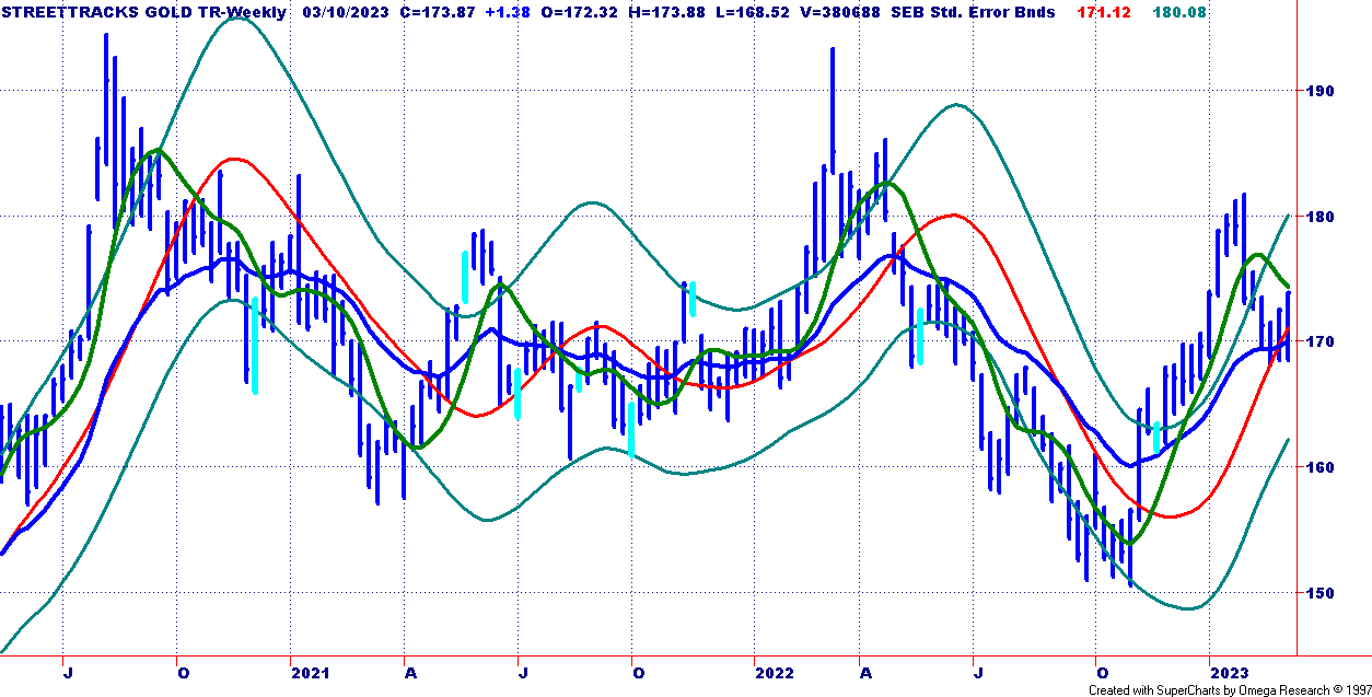 GLD Chart