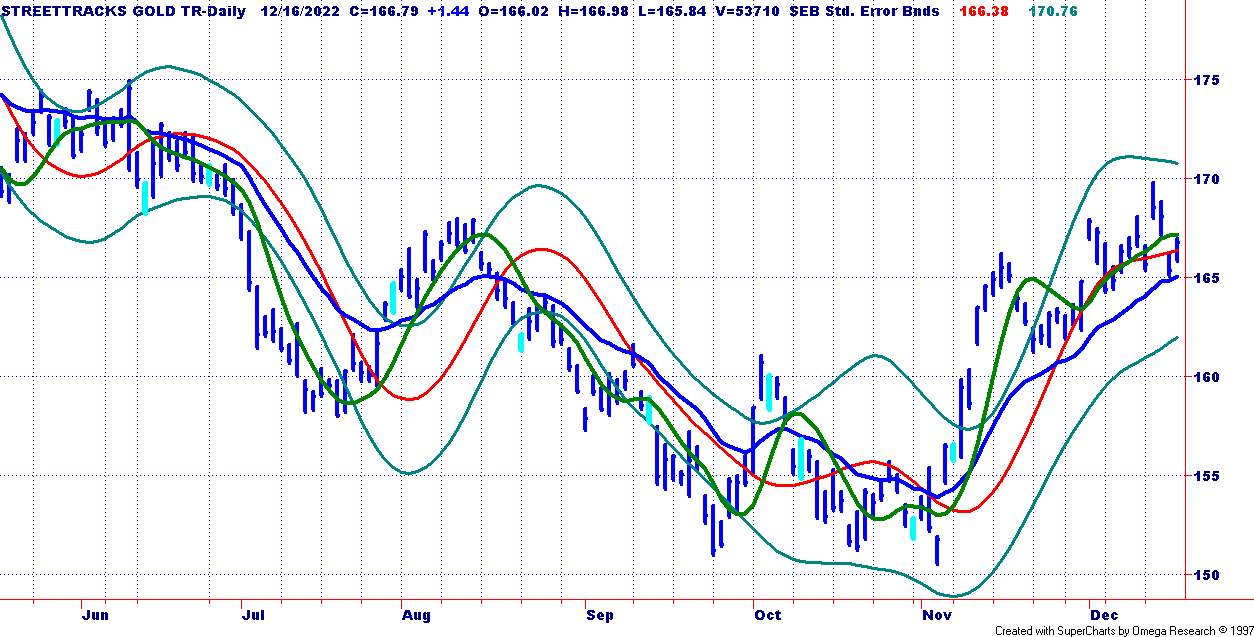 GLD SEB Chart