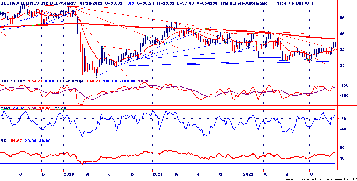 Delta Chart