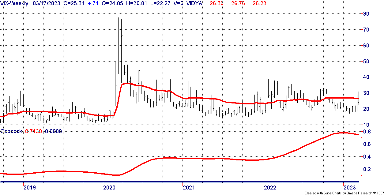 VIX Weekly Chart