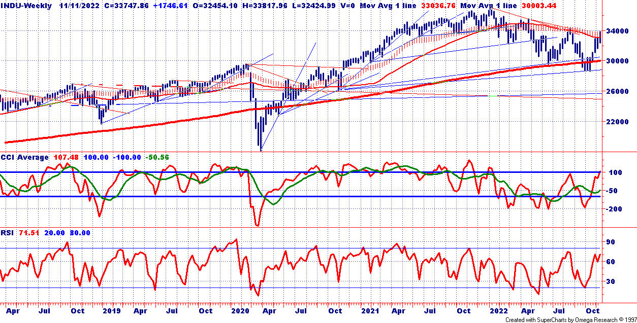 Dow Weekly Chart